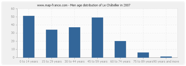 Men age distribution of Le Châtellier in 2007